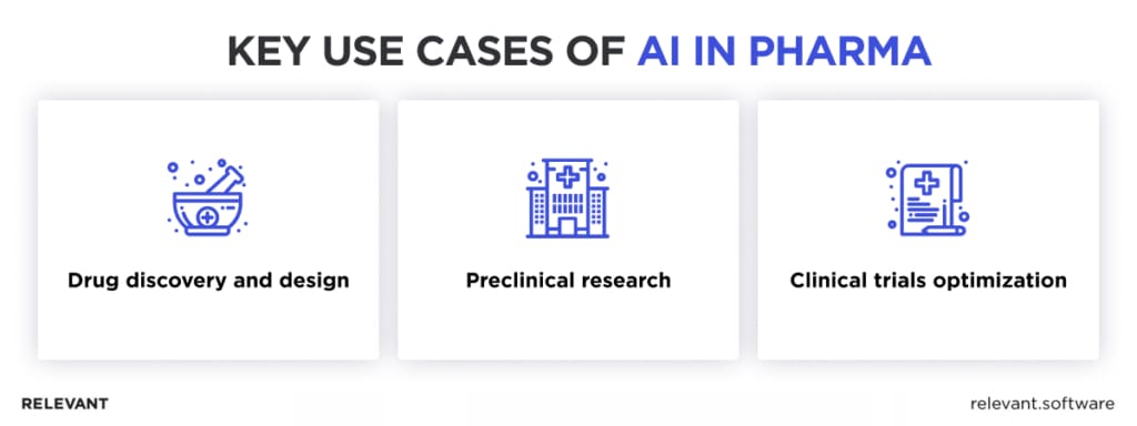 Use cases of AI in pharma
