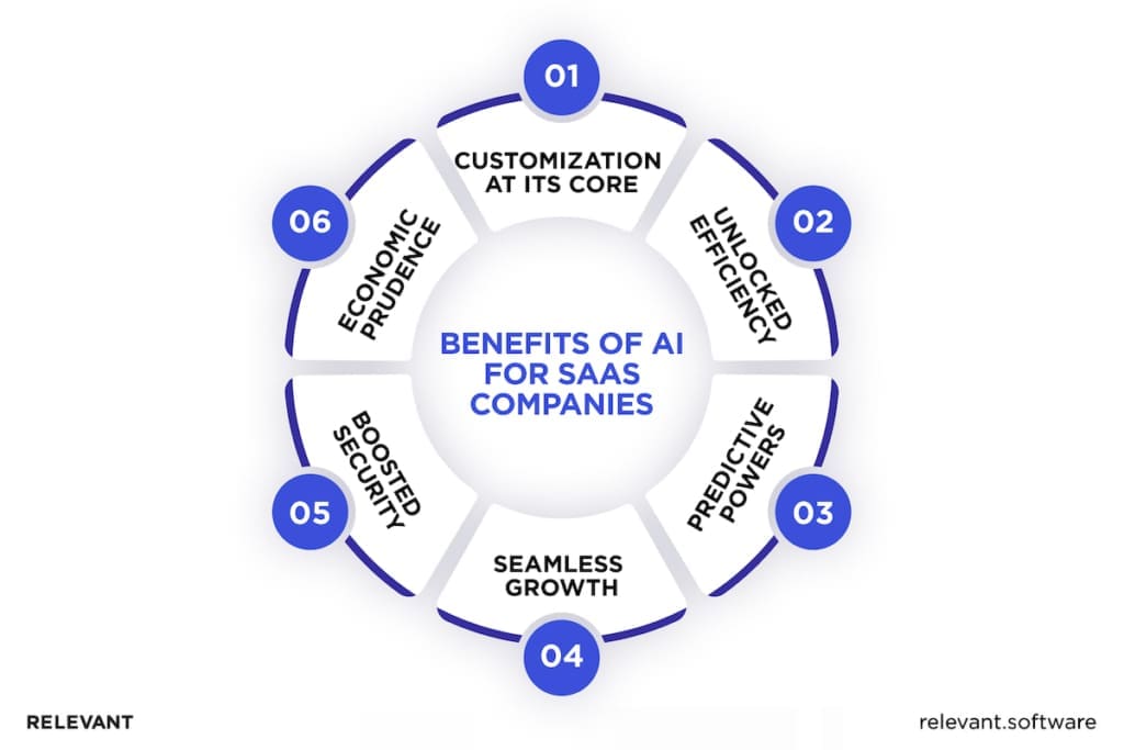 AI SaaS Benefits