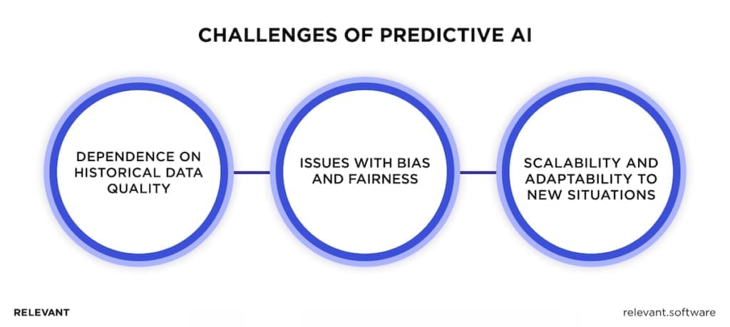 Challenges of Predictive AI