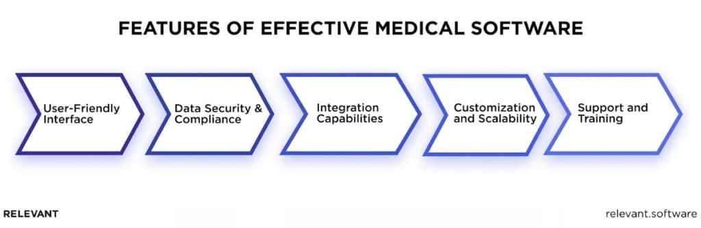 Features of Medical Software