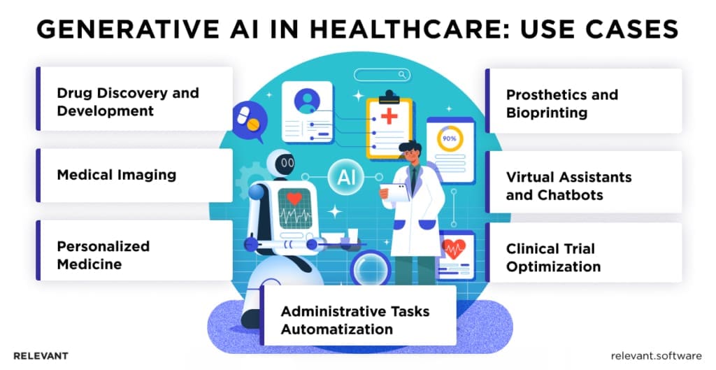 Applications of Generative AI in Healthcare