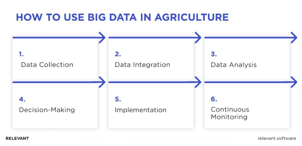 How to Use Big Data in Agriculture