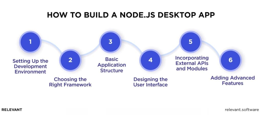 ow to build a Node js Desktop App