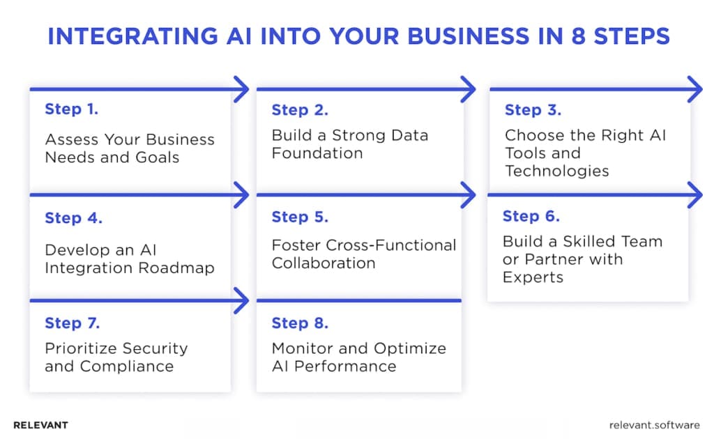 AI integration steps
