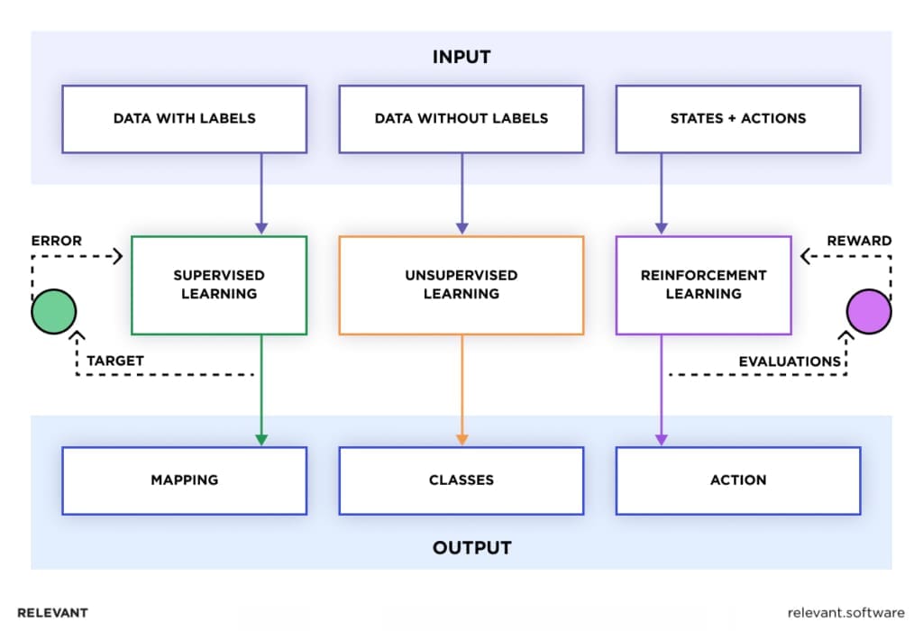 Types of Machine Learning