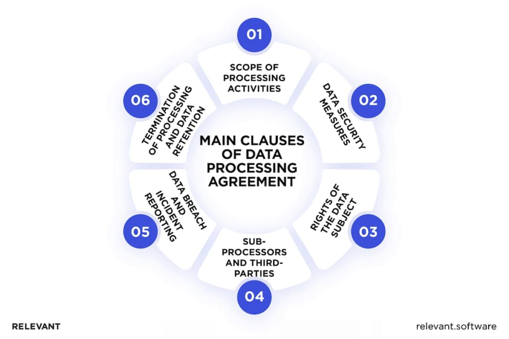 Key Components of a Data Processing Agreement