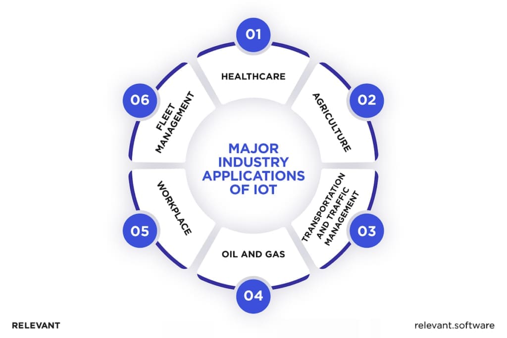 IoT for industries 