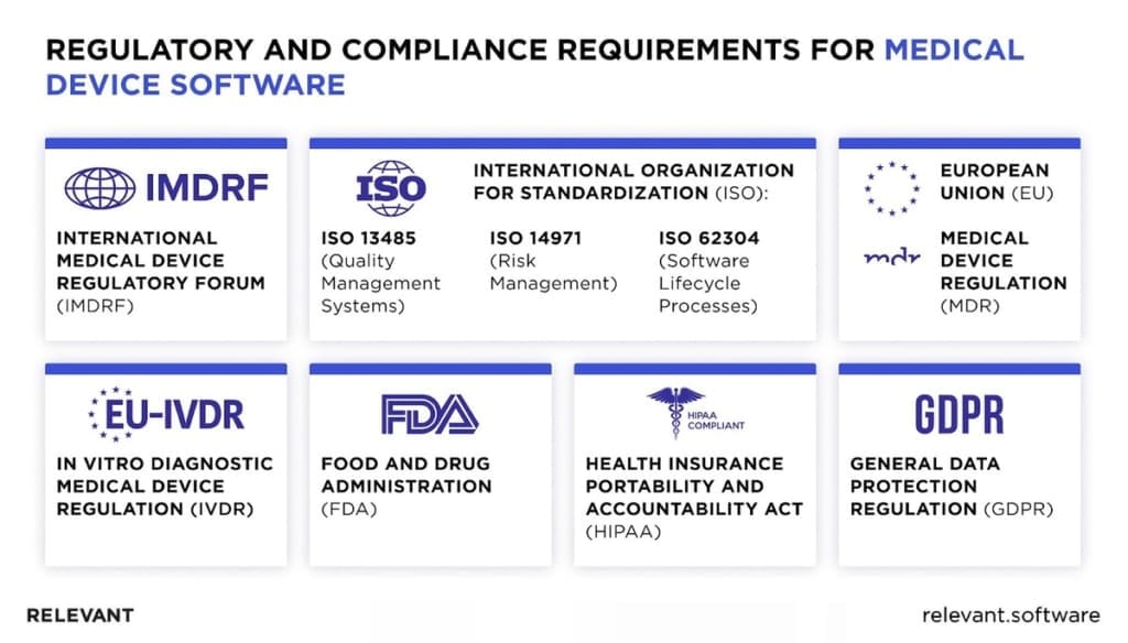 Medical device software standards