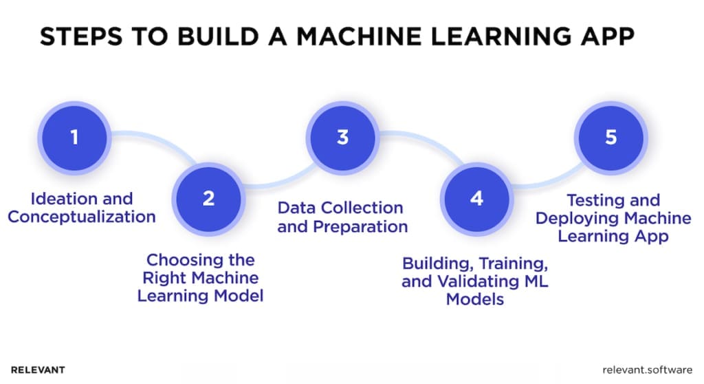 machine learning app development