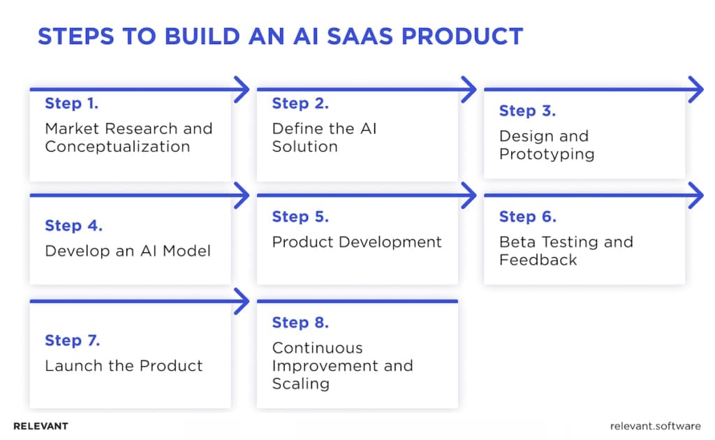 AI SaaS Development