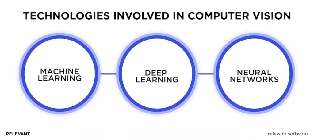 Key Technologies Involved in Computer Vision