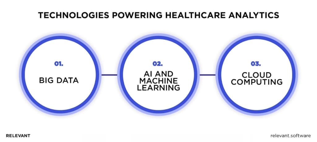 Technologies Powering Healthcare Analytics Solutions