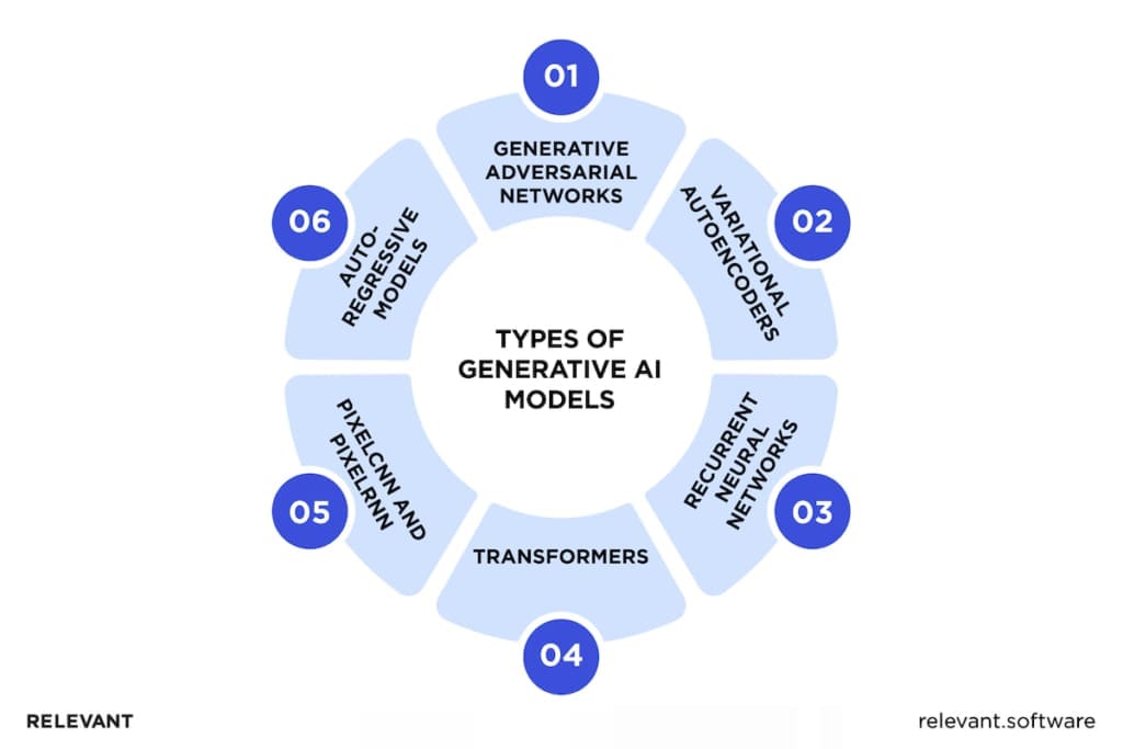 Types of Generative AI Models