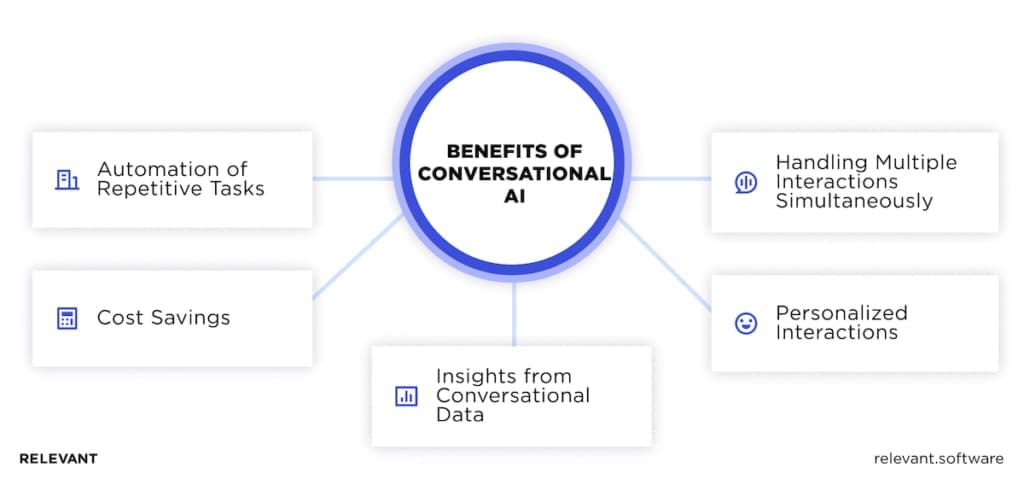 Advantages of Implementing Conversational AI