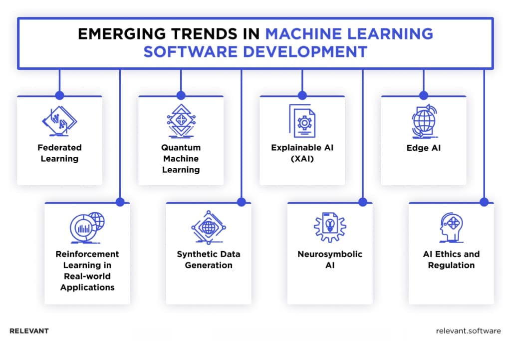 Machine Learning Software Development Trends