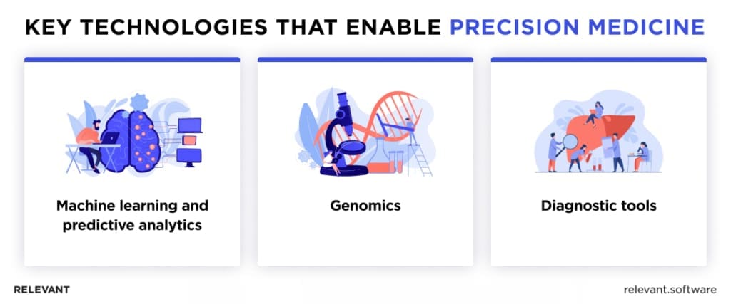 Precision Medicine AI