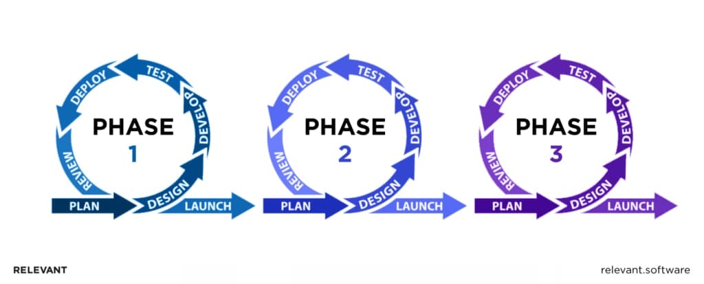 Agile software development life cycle