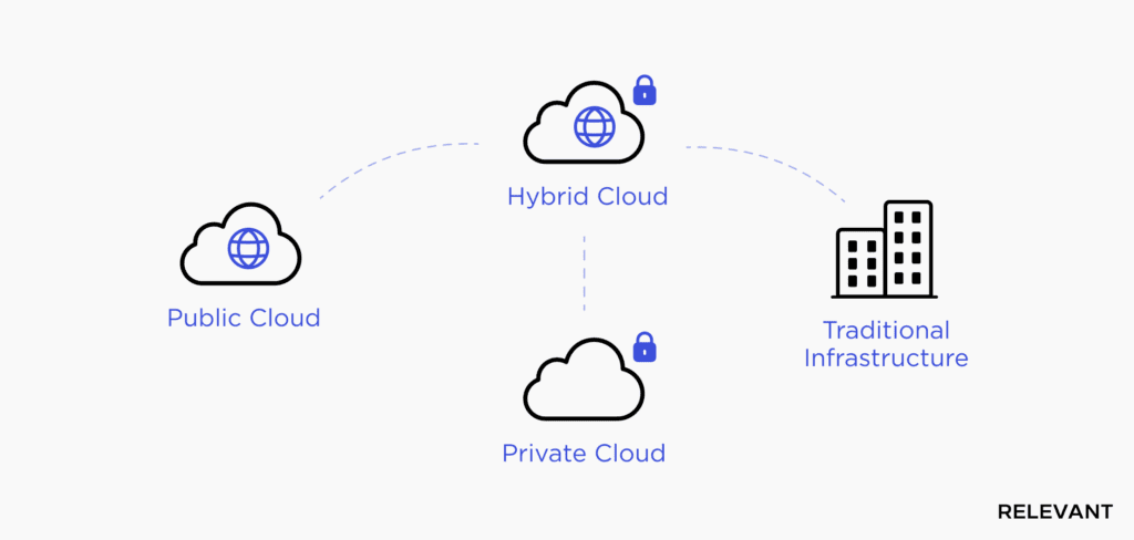 Hybrid Cloud Services