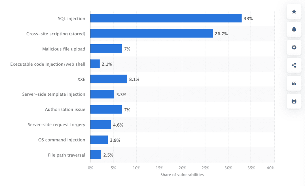 critical web application vulnerabilities