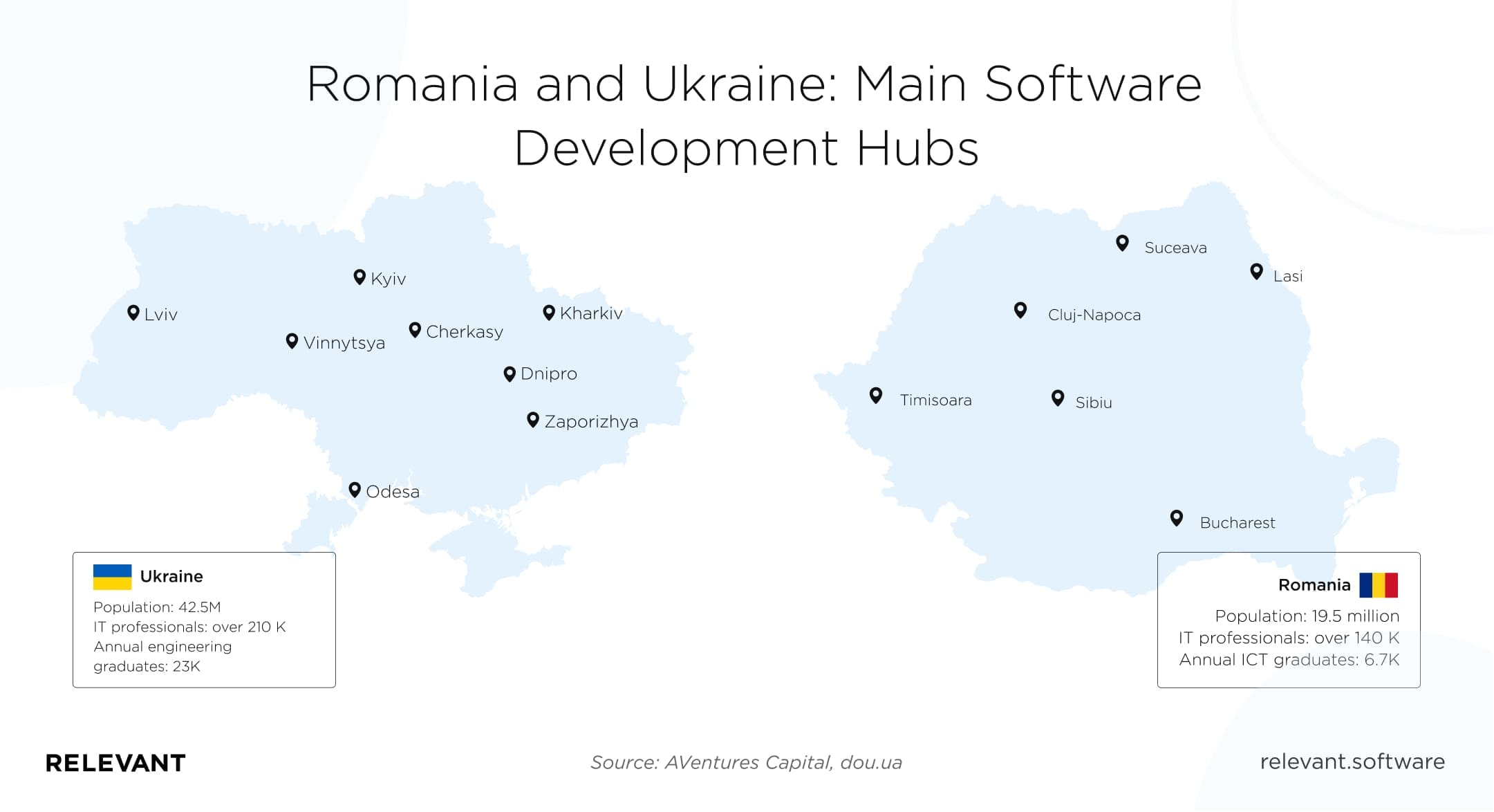 Romania vs Ukraine as main software development hubs